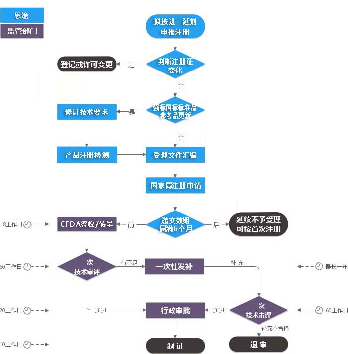 進口第二類體外診斷試劑注冊證（延續注冊）服務(圖1)