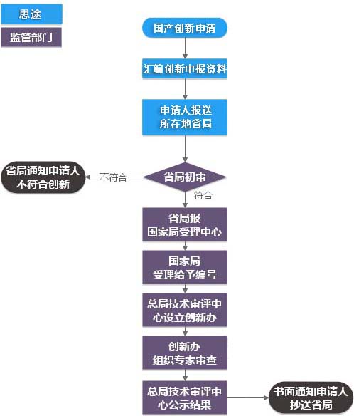 創新醫療器械特別審查代理服務(圖2)