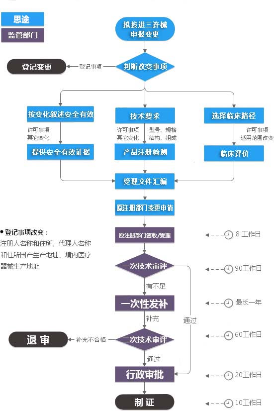 進口第三類醫(yī)療器械注冊證（許可事項）變更服務(圖2)