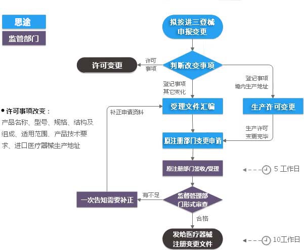 進口第三類醫療器械注冊證（登記事項）變更服務(圖2)