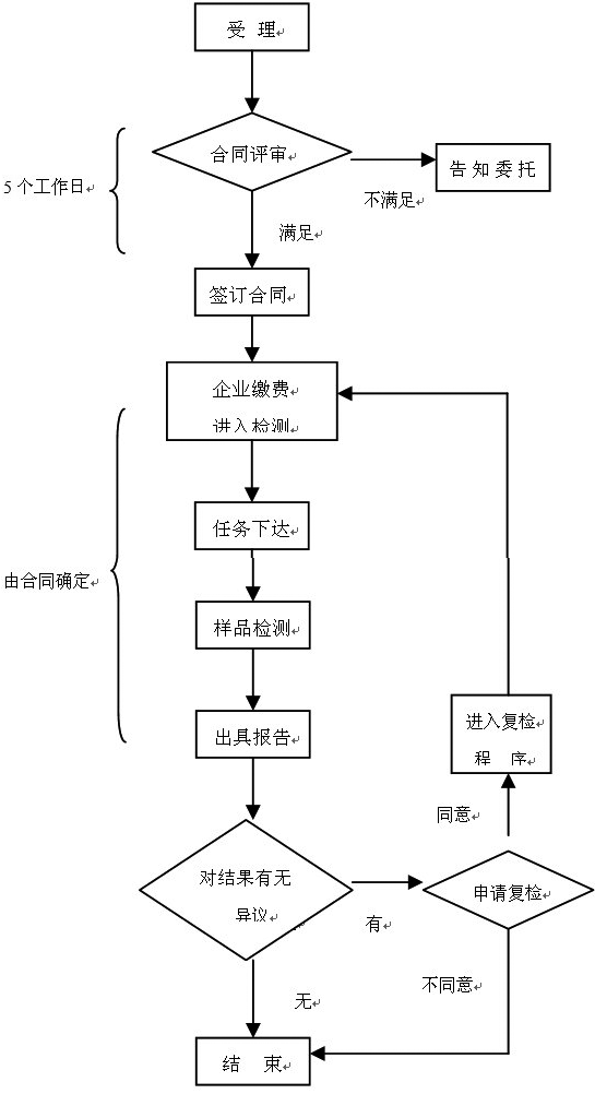 醫(yī)療器械注冊檢驗知多少？醫(yī)療器械送檢流程/資料和要求(圖2)