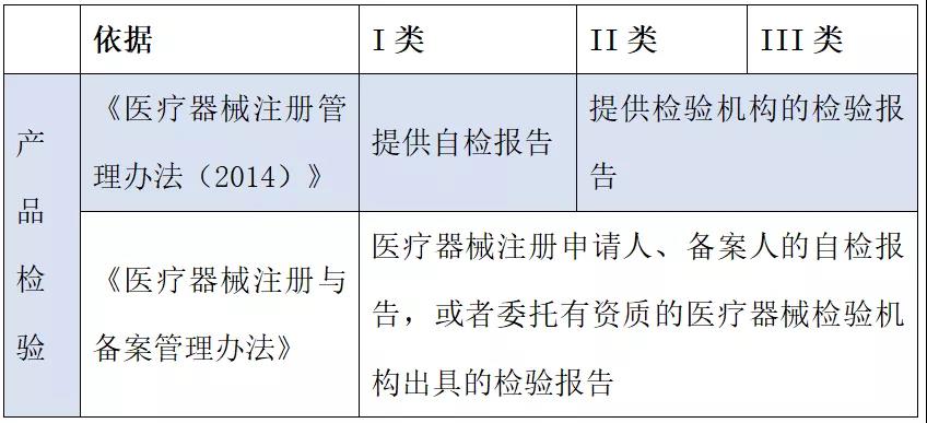 醫(yī)療器械注冊(cè)哪些環(huán)節(jié)影響成功審批的通過率？(圖2)