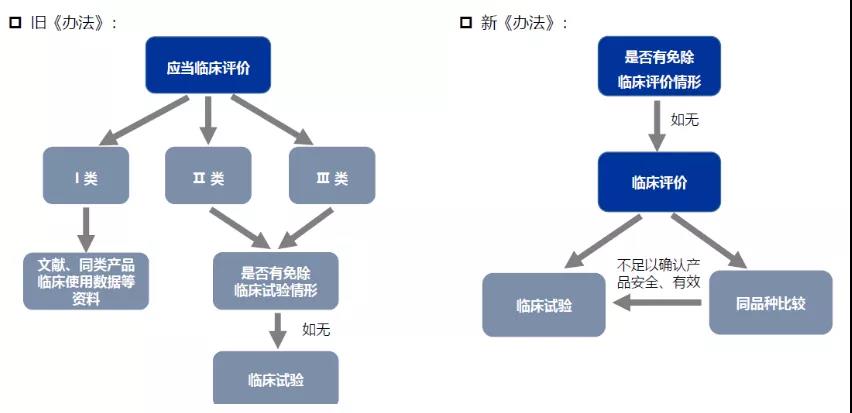 醫(yī)療器械注冊(cè)哪些環(huán)節(jié)影響成功審批的通過率？(圖4)