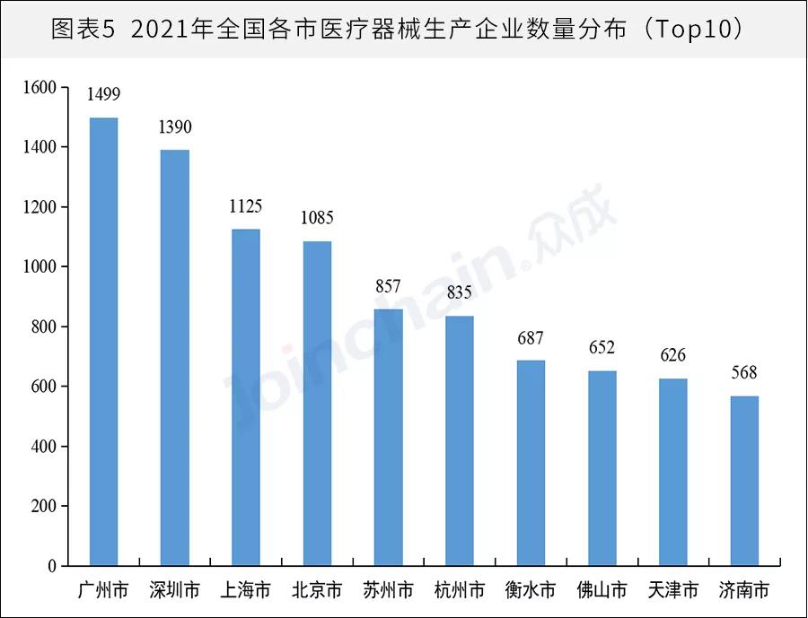 全國醫械生產企業有多少？省級排名揭曉(圖5)