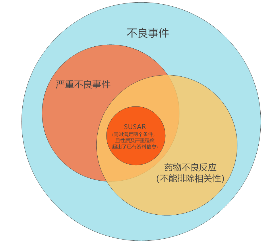 臨床試驗(yàn)susar是什么意思？聊聊臨床SUSAR的定義和上報(bào)要求(圖3)