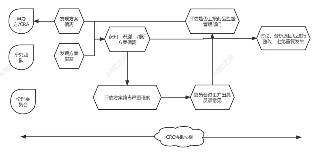 「精品」方案偏離了解多少？詳解方案偏離發生原因、特點和解決方法(圖5)