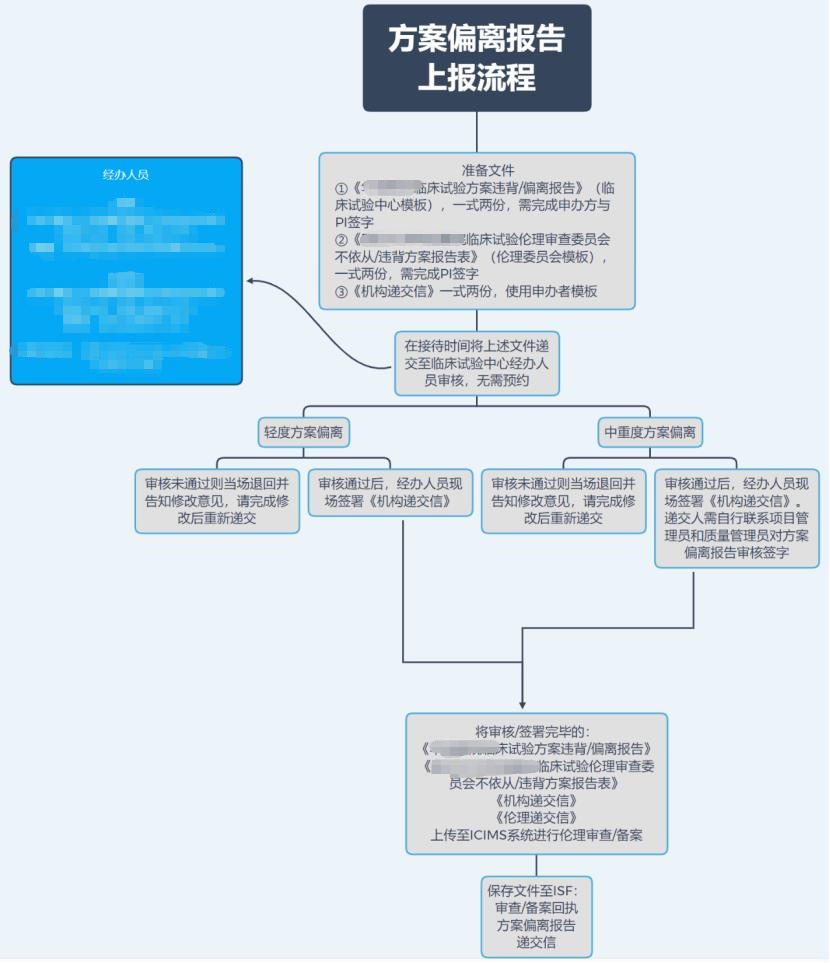 「精品」方案偏離了解多少？詳解方案偏離發生原因、特點和解決方法(圖4)