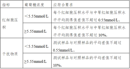 血糖儀注冊(cè)技術(shù)審查指導(dǎo)原則(2016年修訂版)(2016年第22號(hào))(圖13) 血糖儀注冊(cè)技術(shù)審查指導(dǎo)原則(2016年修訂版)(2016年第22號(hào))(圖13)
