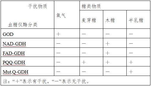 血糖儀注冊(cè)技術(shù)審查指導(dǎo)原則(2016年修訂版)(2016年第22號(hào))(圖16) 血糖儀注冊(cè)技術(shù)審查指導(dǎo)原則(2016年修訂版)(2016年第22號(hào))(圖16)