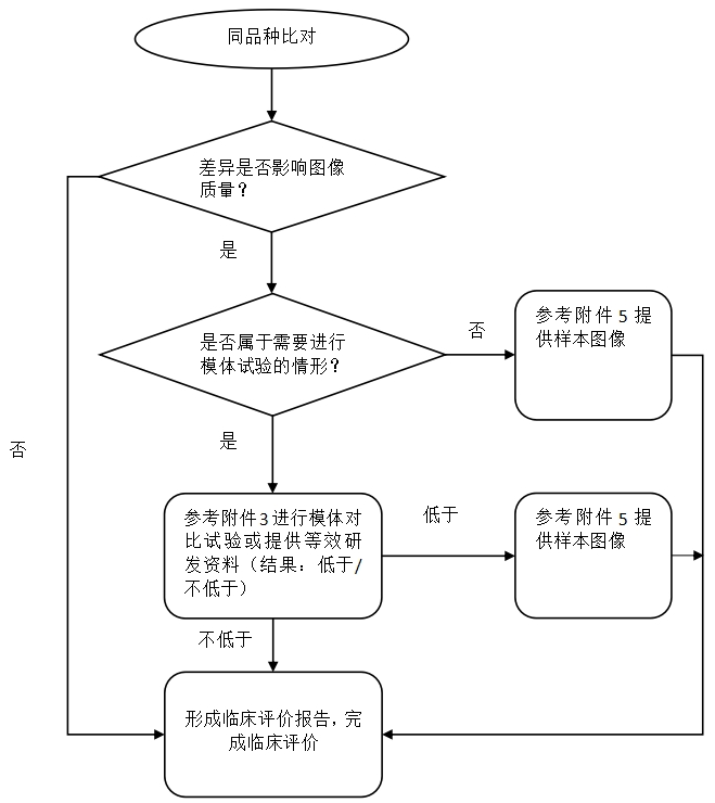 醫(yī)用X射線(xiàn)診斷設(shè)備(第三類(lèi))同品種臨床評(píng)價(jià)注冊(cè)審查指導(dǎo)原則(2023年第30號(hào))(圖4) 醫(yī)用X射線(xiàn)診斷設(shè)備(第三類(lèi))同品種臨床評(píng)價(jià)注冊(cè)審查指導(dǎo)原則(2023年第30號(hào))(圖4)