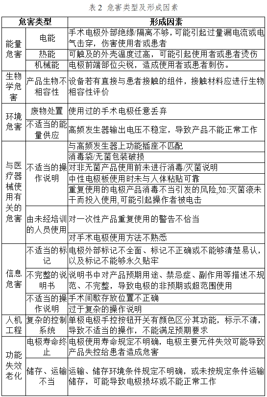 手術(shù)電極注冊(cè)技術(shù)審查指導(dǎo)原則(2017年修訂版)(2017年第41號(hào))(圖9) 手術(shù)電極注冊(cè)技術(shù)審查指導(dǎo)原則(2017年修訂版)(2017年第41號(hào))(圖9)