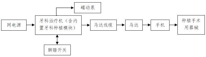 牙科種植機(jī)注冊技術(shù)審查指導(dǎo)原則（2017年第124號）(圖1)