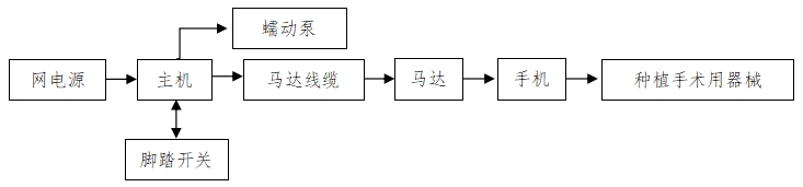 牙科種植機(jī)注冊技術(shù)審查指導(dǎo)原則（2017年第124號）(圖2)
