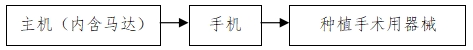 牙科種植機(jī)注冊技術(shù)審查指導(dǎo)原則（2017年第124號）(圖3)