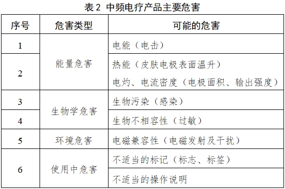 中頻電療產(chǎn)品注冊(cè)技術(shù)審查指導(dǎo)原則(2017年修訂版)(2017年第177號(hào))(圖2) 中頻電療產(chǎn)品注冊(cè)技術(shù)審查指導(dǎo)原則(2017年修訂版)(2017年第177號(hào))(圖2)