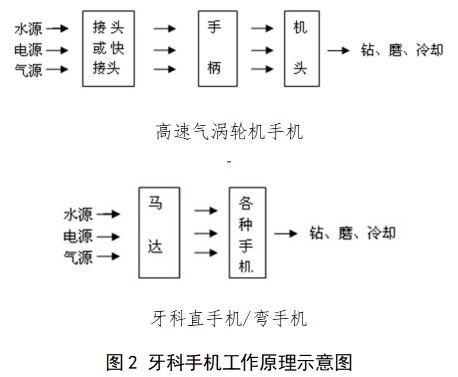 牙科手機(jī)注冊技術(shù)審查指導(dǎo)原則（2017年修訂版）（2017年第177號）(圖3)