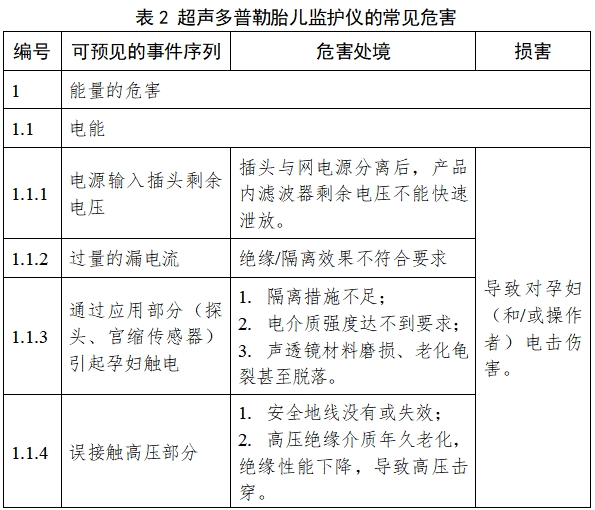 超聲多普勒胎兒監護儀注冊技術審查指導原則（2017年修訂版）（2017年第178號）(圖3)