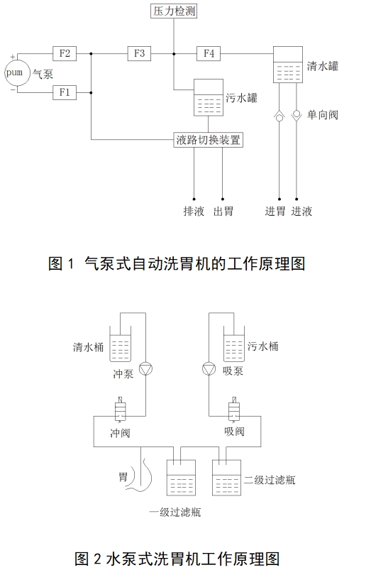 電動(dòng)洗胃機(jī)注冊(cè)技術(shù)審查指導(dǎo)原則(2017年修訂版)(2017年第199號(hào))(圖1) 電動(dòng)洗胃機(jī)注冊(cè)技術(shù)審查指導(dǎo)原則(2017年修訂版)(2017年第199號(hào))(圖1)
