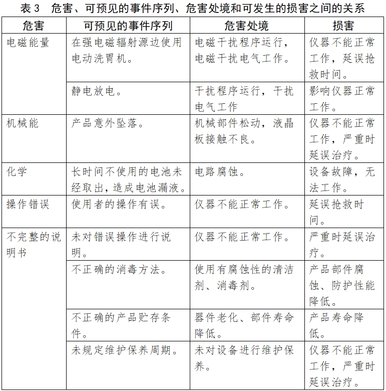 電動(dòng)洗胃機(jī)注冊(cè)技術(shù)審查指導(dǎo)原則(2017年修訂版)(2017年第199號(hào))(圖4) 電動(dòng)洗胃機(jī)注冊(cè)技術(shù)審查指導(dǎo)原則(2017年修訂版)(2017年第199號(hào))(圖4)