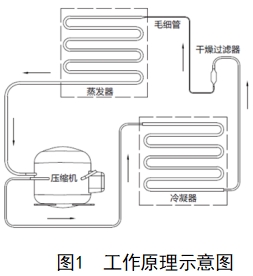 醫用低溫保存箱注冊技術審查指導原則（2018年第15號）(圖1)