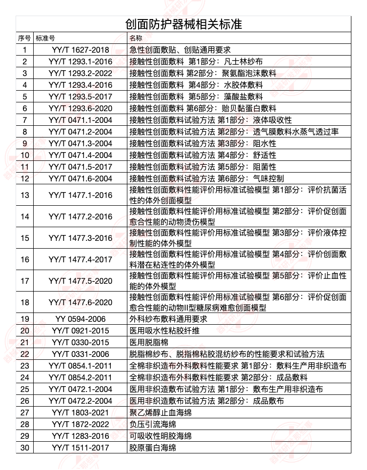淺談敷料類醫療器械產品技術評審要點(圖2)