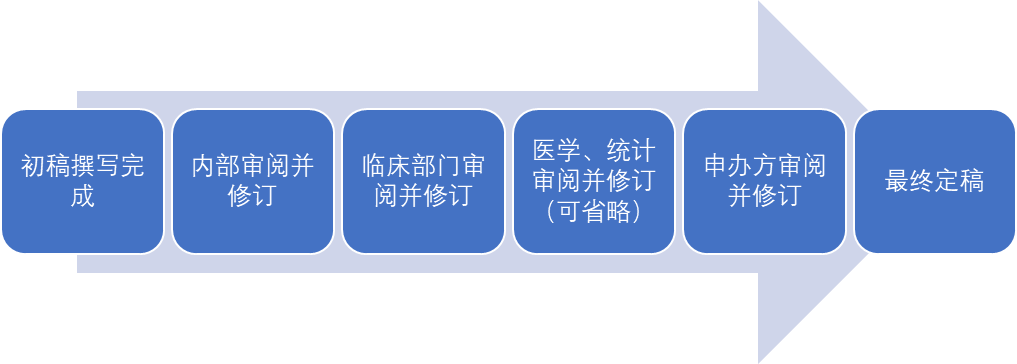 醫療器械臨床試驗CRF病例報告表填寫指南(圖1)