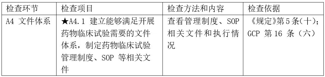 CRC是否需要接受機構/科室的SOP培訓？(圖1)