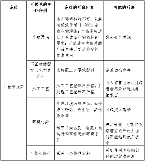 醫(yī)用婦科凝膠注冊審查指導(dǎo)原則（2024年第19號）(圖1)