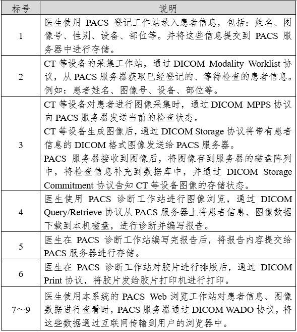 醫(yī)學圖像存儲與傳輸軟件（PACS）注冊審查指導原則（2024年修訂版）（2024年第19號）(圖3)