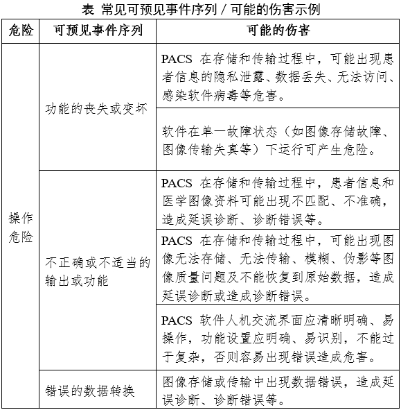 醫(yī)學圖像存儲與傳輸軟件（PACS）注冊審查指導原則（2024年修訂版）（2024年第19號）(圖4)