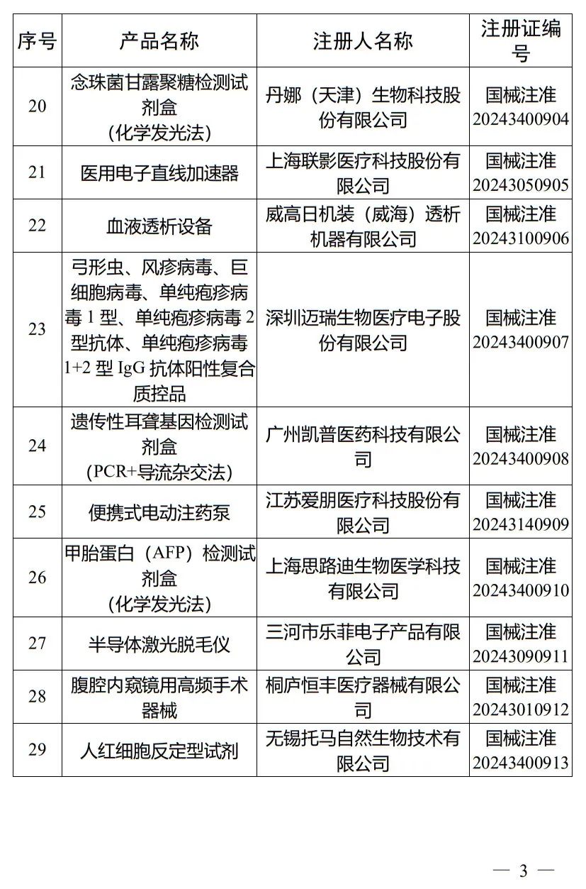 5月，國(guó)家藥監(jiān)局批準(zhǔn)注冊(cè)265個(gè)醫(yī)療器械產(chǎn)品(圖4)