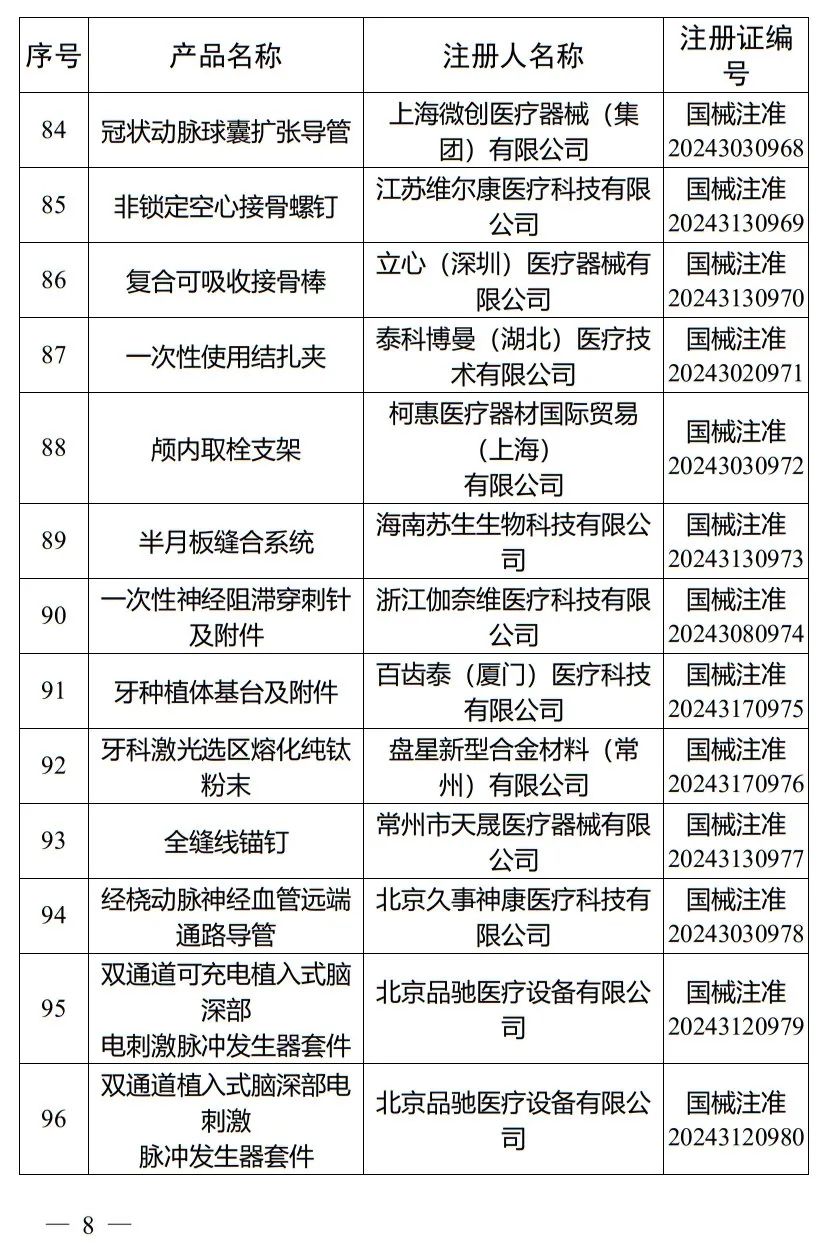 5月，國(guó)家藥監(jiān)局批準(zhǔn)注冊(cè)265個(gè)醫(yī)療器械產(chǎn)品(圖9)