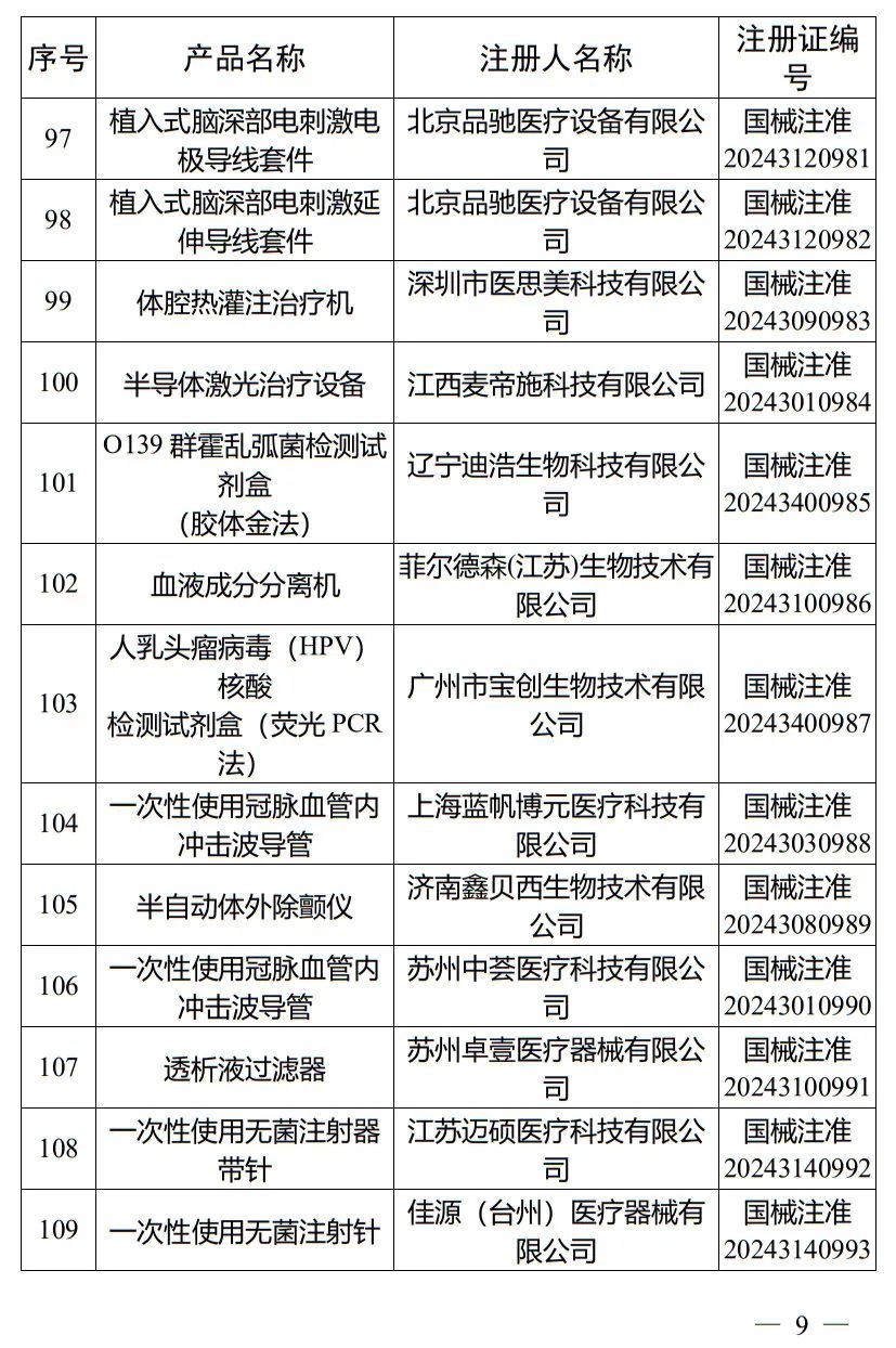 5月，國(guó)家藥監(jiān)局批準(zhǔn)注冊(cè)265個(gè)醫(yī)療器械產(chǎn)品(圖10)