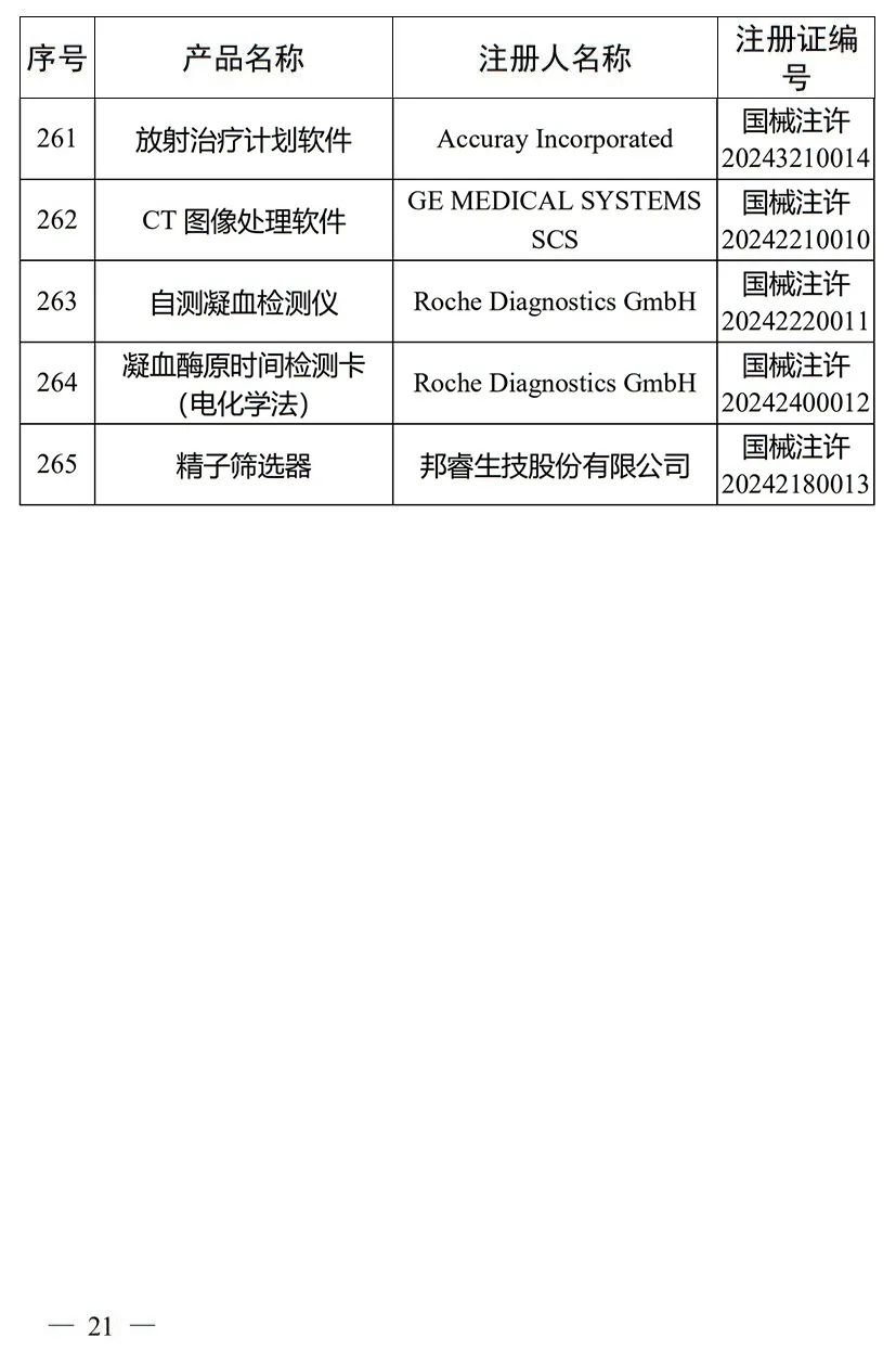 5月，國(guó)家藥監(jiān)局批準(zhǔn)注冊(cè)265個(gè)醫(yī)療器械產(chǎn)品(圖22)