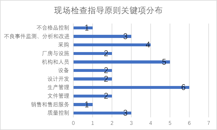 醫(yī)療器械GMP嚴(yán)重缺陷項與監(jiān)管措施(圖1)