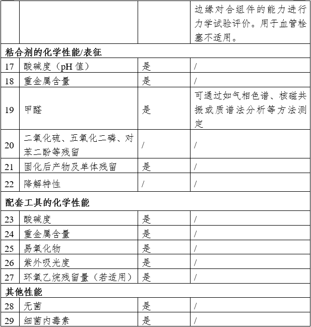 α-氰基丙烯酸酯類醫用粘合劑注冊審查指導原則（2024年修訂版）（2024年第23號）(圖4)