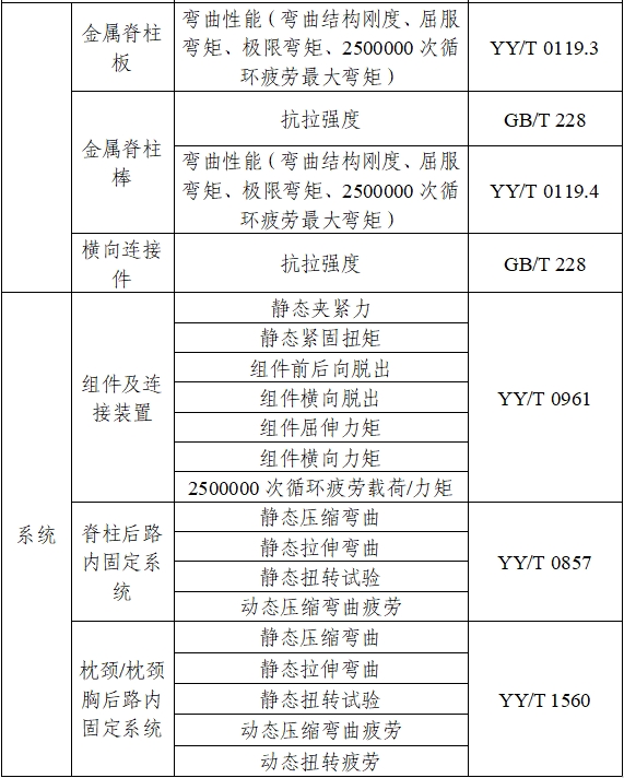 脊柱后路內(nèi)固定系統(tǒng)注冊審查指導(dǎo)原則（2024年修訂版）（2024年第24號(hào)）(圖2)