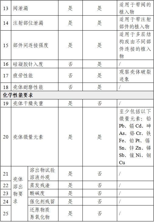 乳房植入體產品注冊審查指導原則（2024年修訂版）（2024年第28號）(圖6)