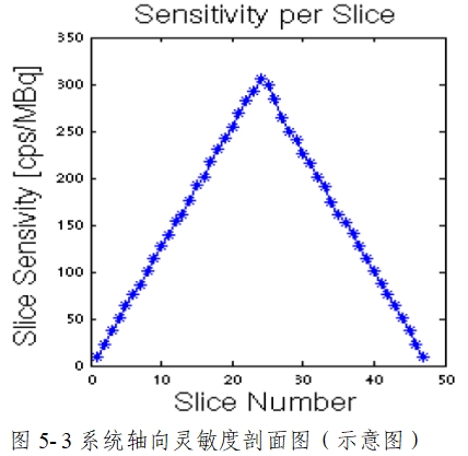 正電子發(fā)射/X射線計算機(jī)斷層成像系統(tǒng)注冊技術(shù)審查指導(dǎo)原則（2020年第13號）(圖53)