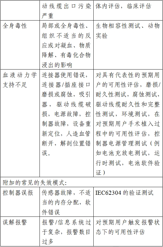 植入式左心室輔助系統(tǒng)注冊(cè)技術(shù)審查指導(dǎo)原則(2020年第17號(hào))(圖4) 植入式左心室輔助系統(tǒng)注冊(cè)技術(shù)審查指導(dǎo)原則(2020年第17號(hào))(圖4)