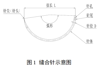 醫(yī)用縫合針注冊(cè)審查指導(dǎo)原則(2022年第41號(hào))(圖1) 醫(yī)用縫合針注冊(cè)審查指導(dǎo)原則(2022年第41號(hào))(圖1)