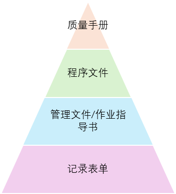 醫療器械質量管理體系文件架構解析(圖1)