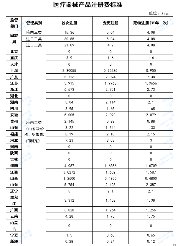 【貴州】第二類醫(yī)療器械產(chǎn)品注冊原收費標(biāo)準(zhǔn)降低50%(圖2)