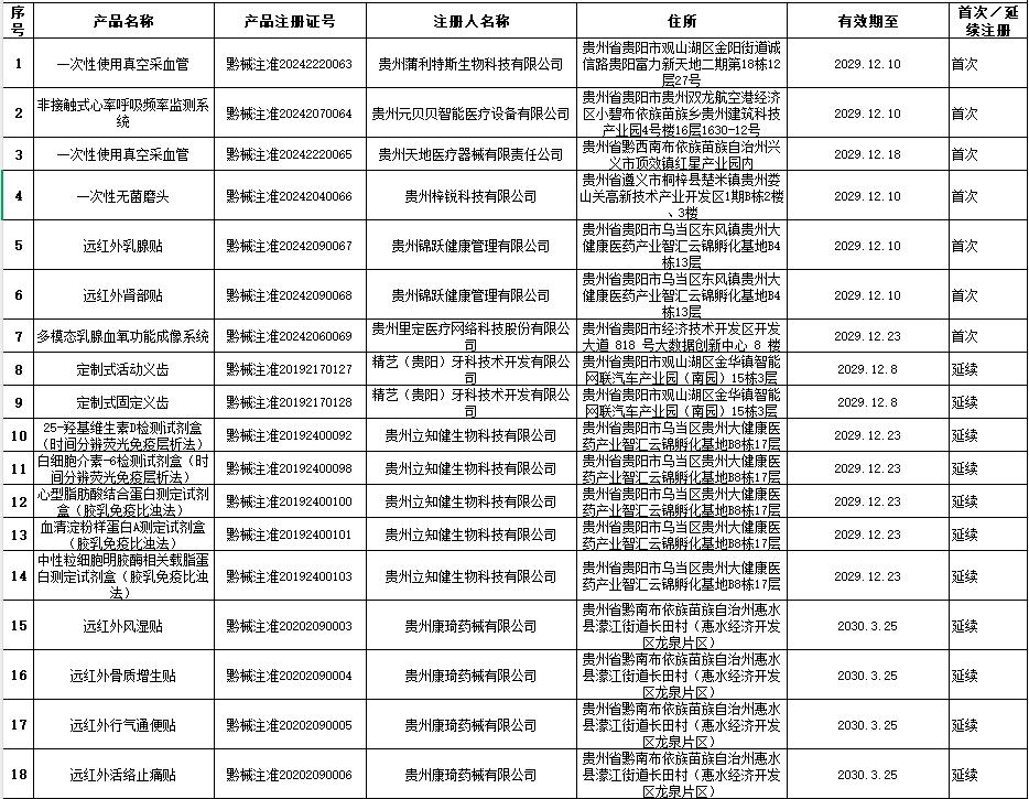 貴州省藥監局12月共批準注冊醫療器械產品24個，含延注17個(圖2)