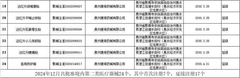 貴州省藥監局12月共批準注冊醫療器械產品24個，含延注17個(圖3)