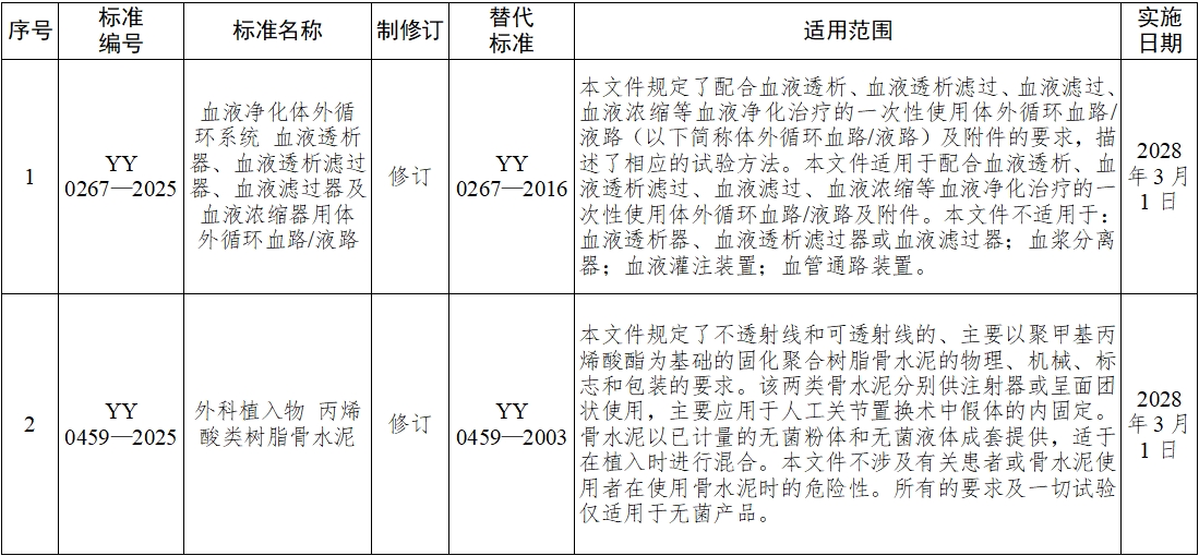 《血液凈化體外循環(huán)系統(tǒng) 血液透析器、血液透析濾過器、血液濾過器及血液濃縮器用體外循環(huán)血路/液路》等10項醫(yī)療器械行業(yè)標(biāo)準(zhǔn)發(fā)布(圖1)
