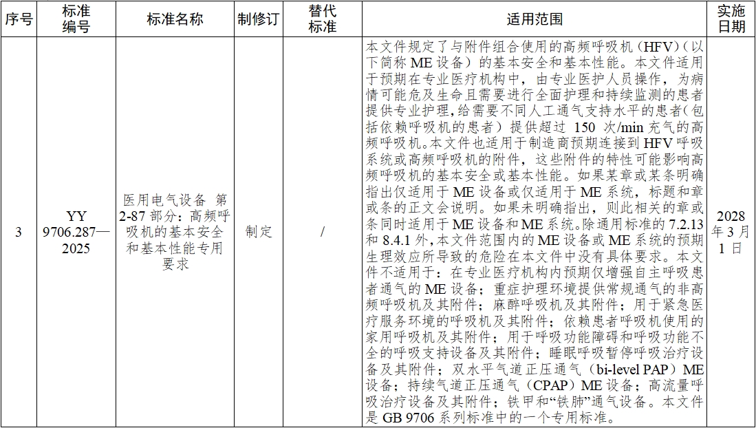 《血液凈化體外循環(huán)系統(tǒng) 血液透析器、血液透析濾過器、血液濾過器及血液濃縮器用體外循環(huán)血路/液路》等10項醫(yī)療器械行業(yè)標(biāo)準(zhǔn)發(fā)布(圖2)