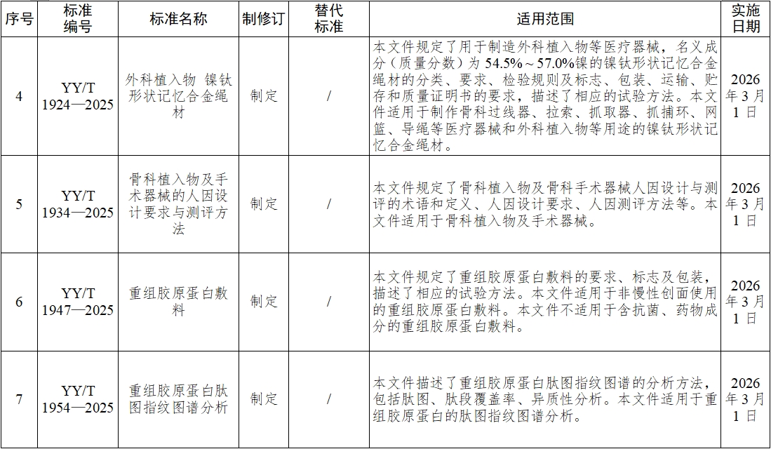 《血液凈化體外循環(huán)系統(tǒng) 血液透析器、血液透析濾過器、血液濾過器及血液濃縮器用體外循環(huán)血路/液路》等10項醫(yī)療器械行業(yè)標(biāo)準(zhǔn)發(fā)布(圖3)