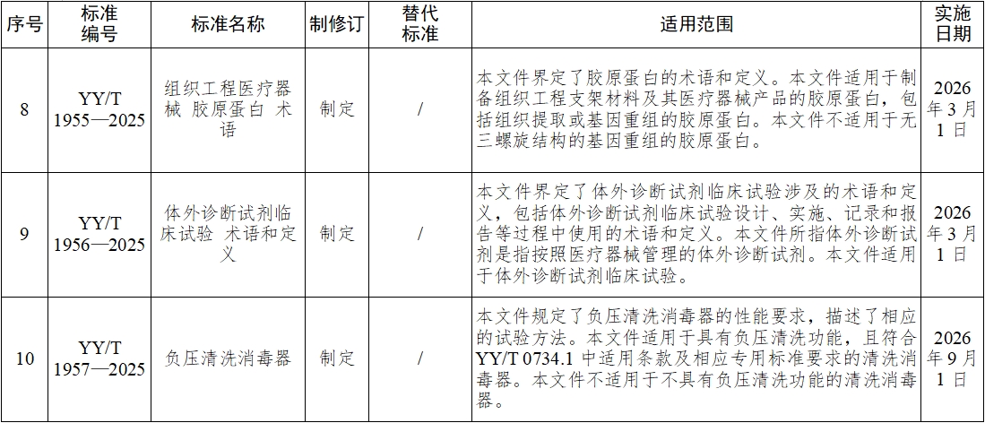 《血液凈化體外循環(huán)系統(tǒng) 血液透析器、血液透析濾過器、血液濾過器及血液濃縮器用體外循環(huán)血路/液路》等10項醫(yī)療器械行業(yè)標(biāo)準(zhǔn)發(fā)布(圖4)