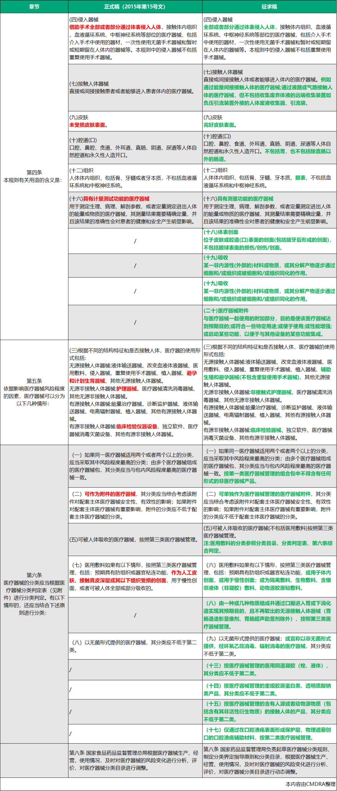 【今日頭條】醫療器械分類規則大調整（內含對比）(圖2)